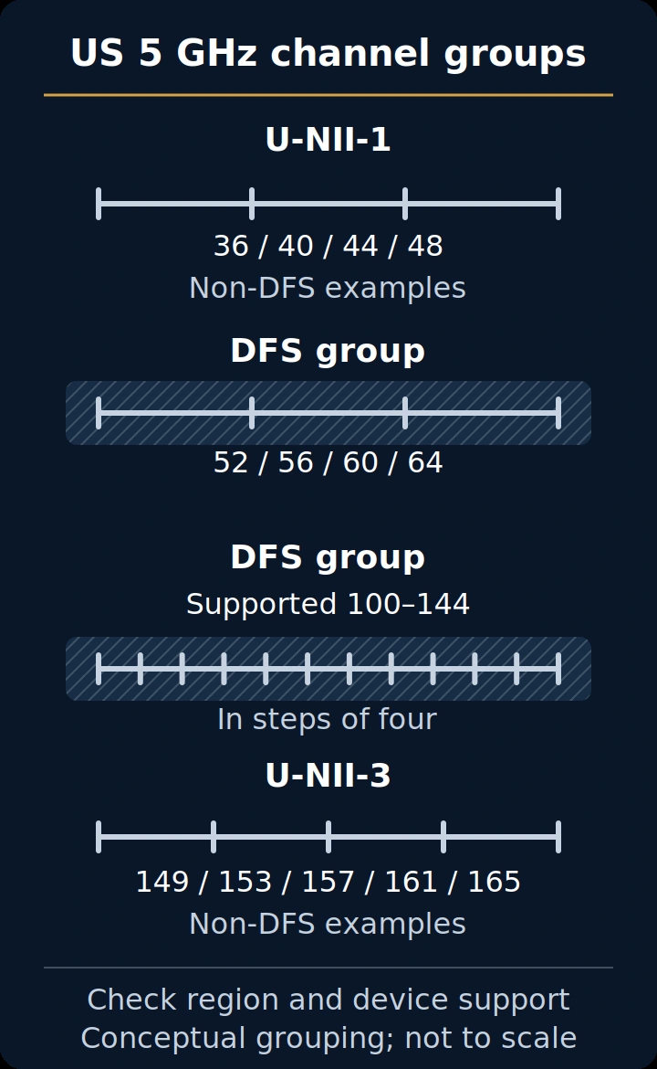 US channel-family diagram separating low channels 36–48, DFS groups 52–64 and supported 100–144, and high channels 149–165.